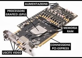 i vari blocchi costitutivi di una scheda video